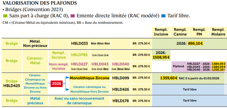 Valorisation bridges Union Dentaire